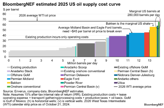 配资网炒股 报告：OPEC+陷入两难 需要低价或需求增长以对抗美国页岩油